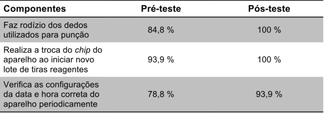 Tabela  3 - Distribuição das crianças escolares com diabetes mellitus tipo 1 segundo a realização do  rodízio dos locais de punção e calibragem do aparelho