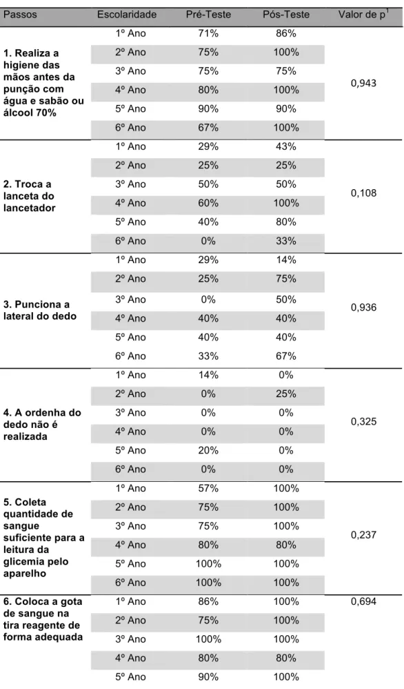 Tabela  4  -  Distribuição  das  crianças  escolares  com  diabetes  tipo  1,  por  escolaridade  e  passos  da  técnica de monitorização glicêmica nos períodos pré- e pós-oficina educativa