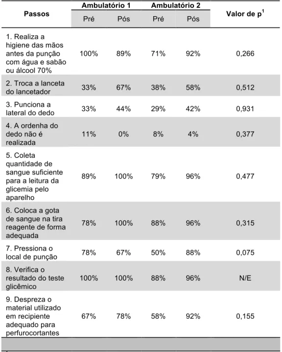 Tabela  5   -  Distribuição  das  crianças  escolares  com  diabetes  tipo  1  por  ambulatório  e  o  aproveitamento  dos  passos  da  técnica  de  monitorização  glicêmica  nos  períodos  pré-  e  pós-  oficina  educativa