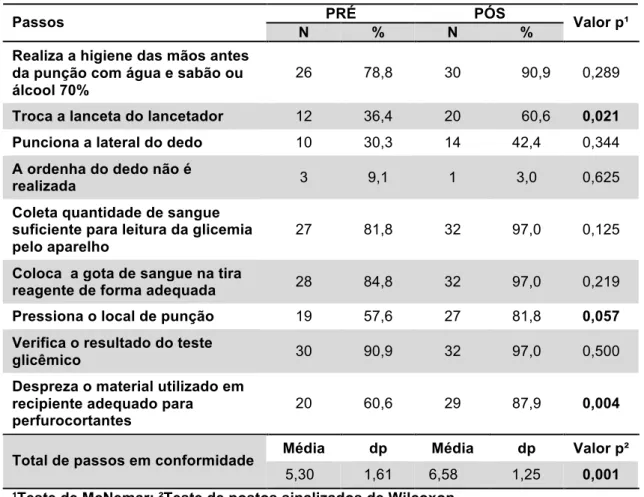 Tabela  6  –  Comparação  dos  Índices  de  Conformidade  dos  passos  da  técnica  de  monitorização  glicêmica nos períodos pré- e pós-oficinas