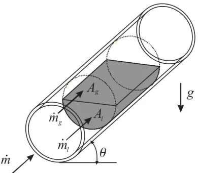 Figura 2.1  –  Ilustração esquemática do escoamento bifásico líquido e vapor no interior  de um duto