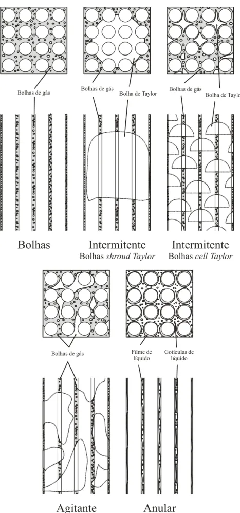 Figura 3.6  –  Ilustrações esquemáticas dos padrões durante escoamento vertical  ascendente axialmente aos tubos, Venkateswararao et al