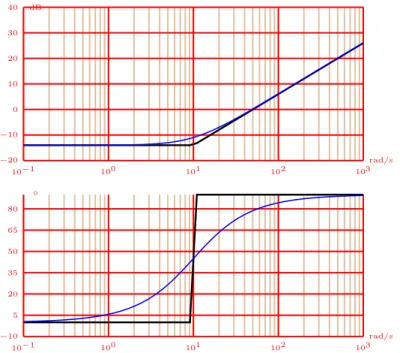 Figure 2: Diagrama assimpt´ otico e real de Bode para um sistema com um zero em (2).