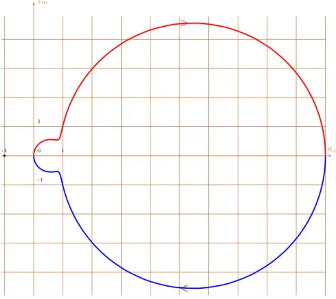Figure 7: Diagrama de Nyquist usando K 0 = 100, ω 1 = 1, ω 2 = 10 e ω 3 = 100.