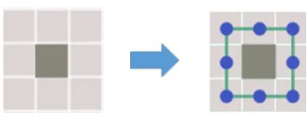 Figure 12: Convers˜ao do mapa para o formato de grafo inclu´ındo paredes como obst´aculos.