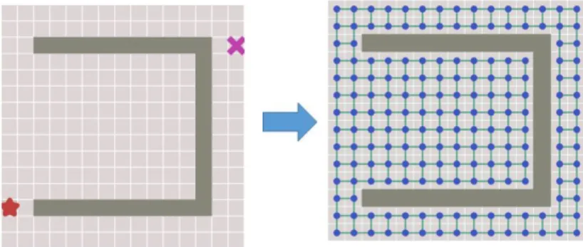 Figure 13: Convers˜ao do mapa para o formato de grafo inclu´ındo paredes como obst´aculos.