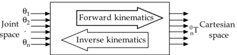 Figure 10. The schematic representation of forward and inverse kinematics. 