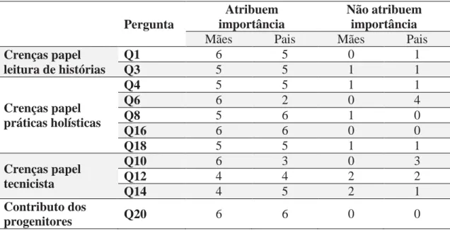 Tabela 2 – Crenças sobre o papel: Importância atribuída 