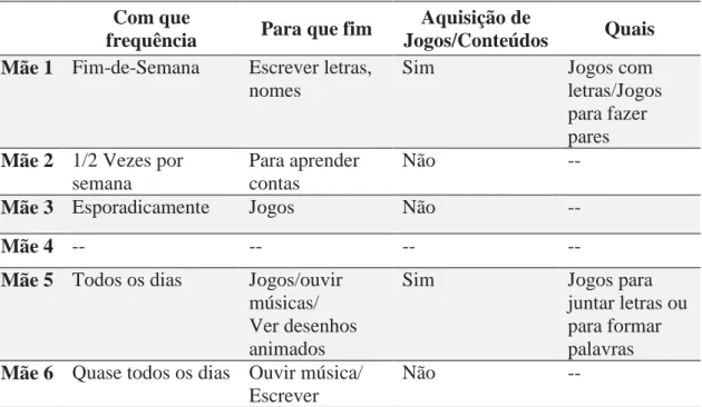 Tabela 14 - Ambiente de literacia familiar, utilização do computador (Mães /continuação)  Com que 