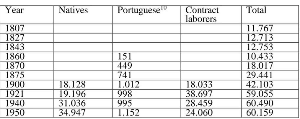 Table 1. Evolution of the population of São Tomé and Príncipe (1807-1950). 9 Year  Natives  Portuguese 10 Contract 