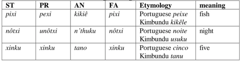 Table 3. Core lexicon of Bantu origin in Angolar. 