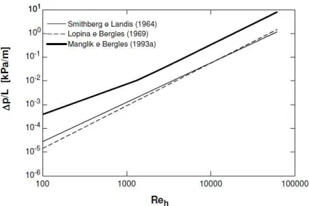 Figura 3.15  –  Gradientes de perda de pressão estimados, para água, T=150°C,  T sub =13,54°C, p=676 kPa, d=15,875mm, y=3