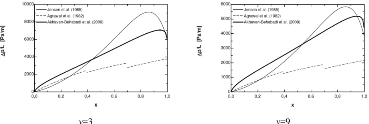 Figura 3.18  –  Gradientes de pressão durante escoamento de água, para d=15,9mm,  T sat =150°C, G=75 kg/m²s