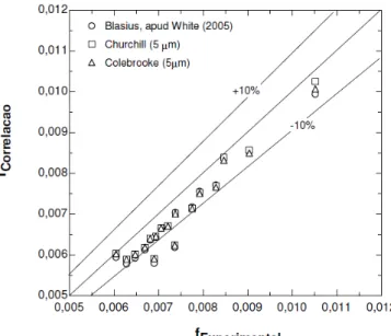 Figura 5.1 – Comparação entre os fatores de atrito estimados e experimentais, para  ensaios monofásicos adiabáticos, R134a, T sub  média de 6°C