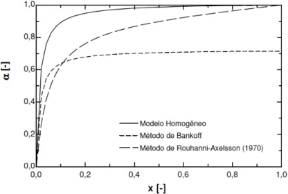 Figura 2.13 – Variação da fração de vazio estimada com o título de vapor, para R134a,  T sat =5 °C, d=15,9mm, G=150kg/m²s