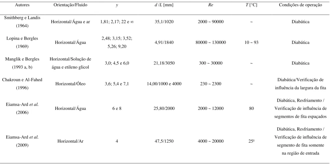 Tabela 3.3  –  Estudos de escoamento monofásico em tubos com fitas retorcidas. 