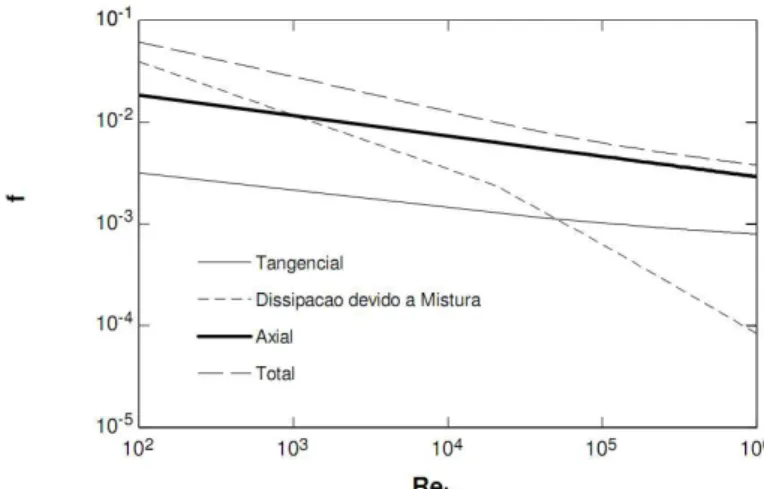 Figura 3.13  –  Parcelas do fator de atrito do modelo de Smithberg e Landis (1964), para  d=15,875 mm, y=3 e δ=1 mm