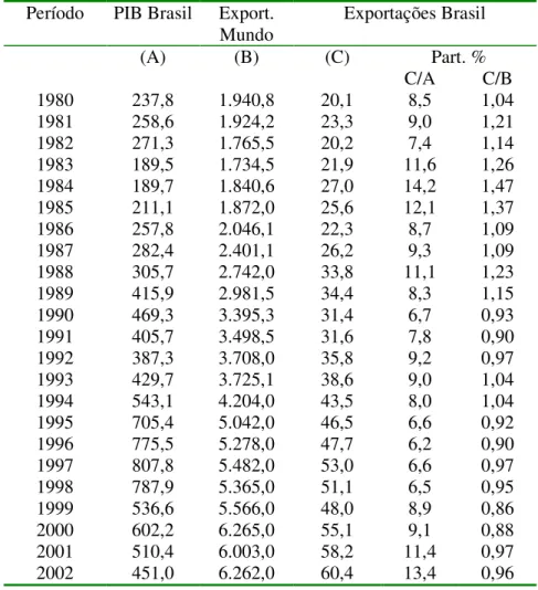 Tabela 1.2 - Evolução do comércio exterior brasileiro de 1980 a 2002  Período  PIB Brasil  Export