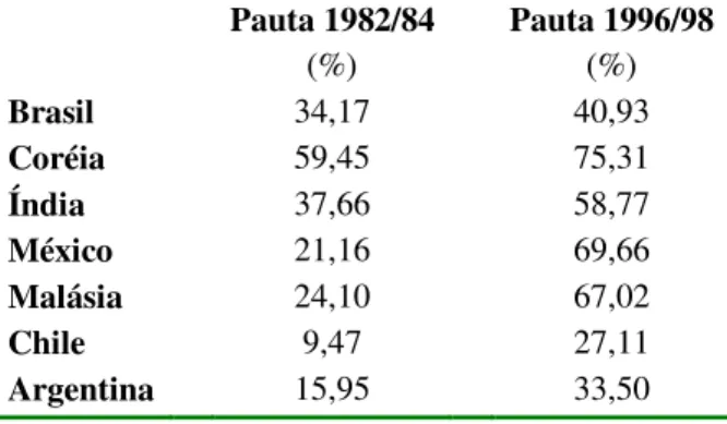 Tabela 1.7 - Participação de setores dinâmicos em países em desenvolvimento     Pauta 1982/84    Pauta 1996/98     (%)     (%)  Brasil     34,17  40,93  Coréia     59,45  75,31  Índia     37,66  58,77  México     21,16  69,66  Malásia     24,10  67,02  Chi
