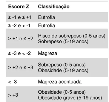 Tabela 6  –  Parâmetros para classificação do estado nutricional de crianças de 2 a  19 anos, segundo escore-Z do IMC 