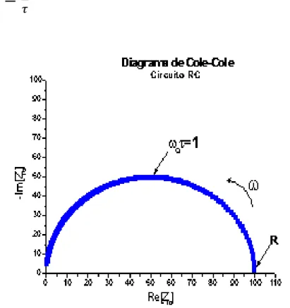 Figura 19 - Diagrama de Cole-Cole – exemplo: circuito RC.