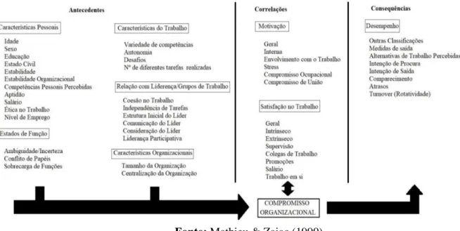 Figura 1- Antecedentes, Correlações e Consequências do Compromisso Organizacional 