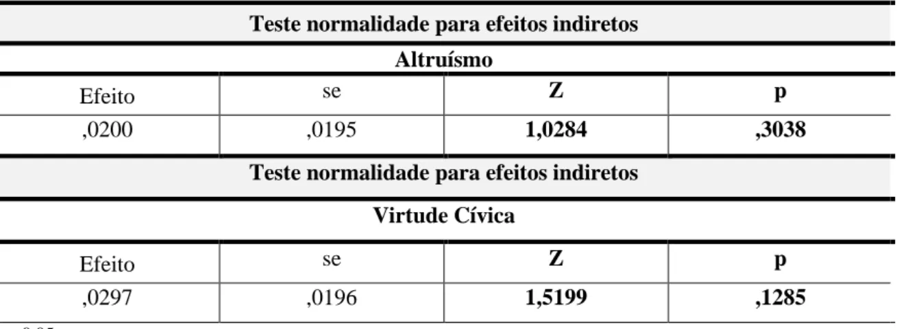 Tabela 13- Teste de Sobel (Z)  