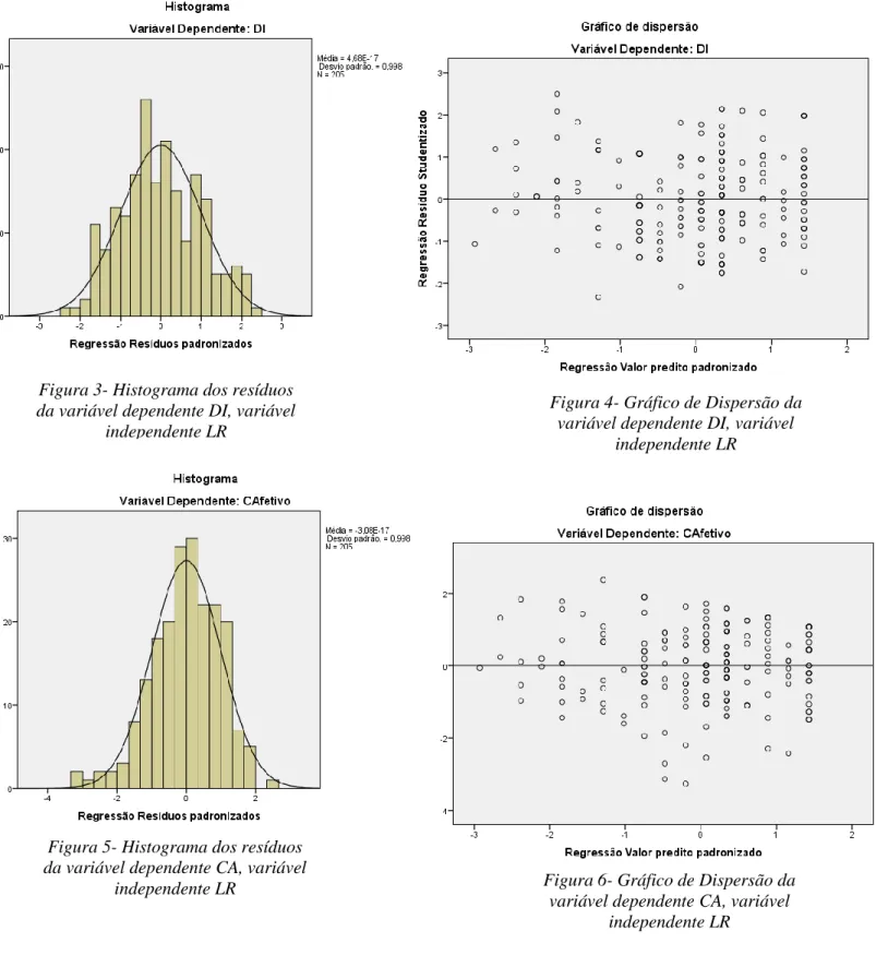 Figura 4- Gráfico de Dispersão da  variável dependente DI, variável 