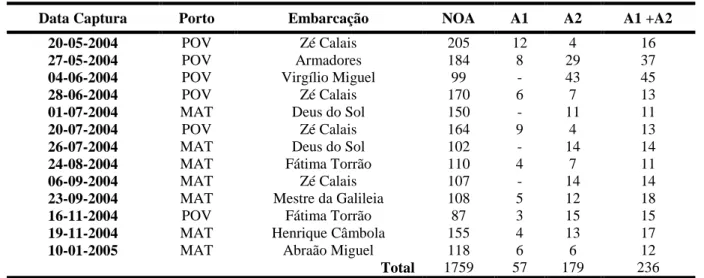 Tabela 1 - Dados relativos às amostras estudadas. 