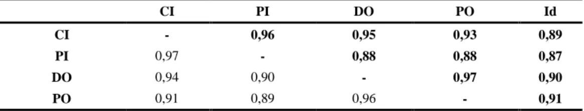 Tabela 2.2 - Sumário da análise das amostras de otólitos de S. pilchardus