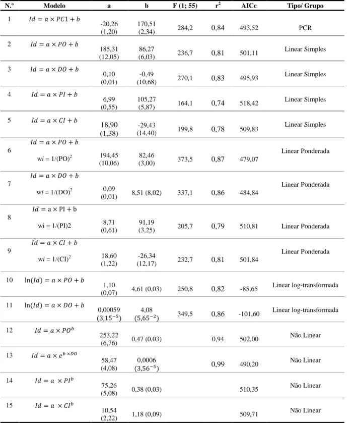 Tabela 2.5 - Parâmetros dos modelos de Regressão. 