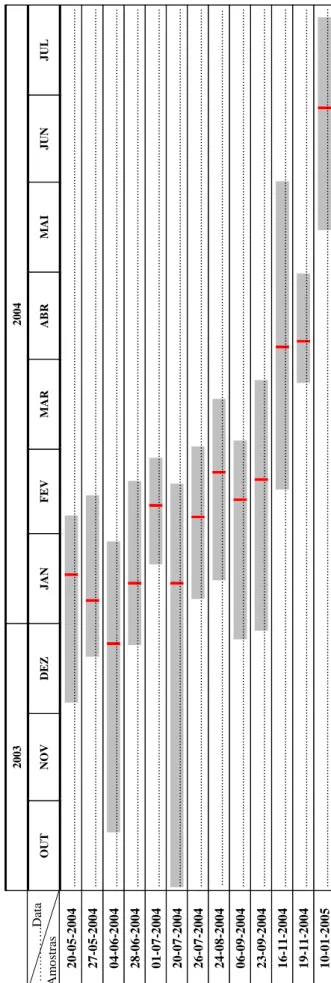 Tabela 2.6 – Distribuição de datas de eclosão por amostra. Linha vermelha corresponde à média .da data de eclosão para cada amostra.