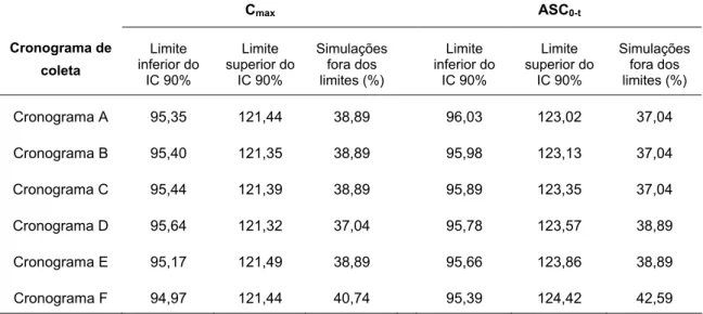 Tabela 9: Resultados médios de IC 90% de 54 estudos de bioequivalência  simulados entre a dose referência de 500 mg e dose teste de 550  mg, correspondente a diferença de dose de +10%, para cada  cronograma de coleta  C max   ASC 0-t                  Crono