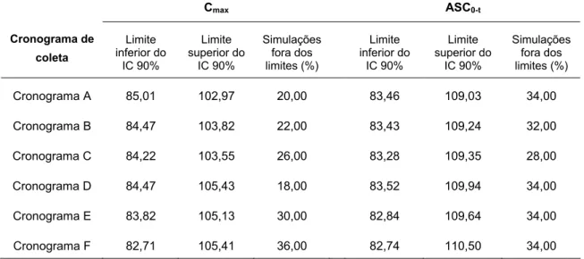 Tabela 15: Resultados médios de IC 90% de 50 estudos de bioequivalência  simulados entre a dose referência de 500 mg e dose teste de 475  mg, correspondente a diferença de dose de -5%, para cada  cronograma de coleta  C max   ASC 0-t                  Crono