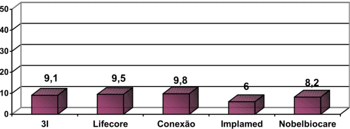 FIGURA 6.20 – Intermediário Implamed/cilindro Conexão 