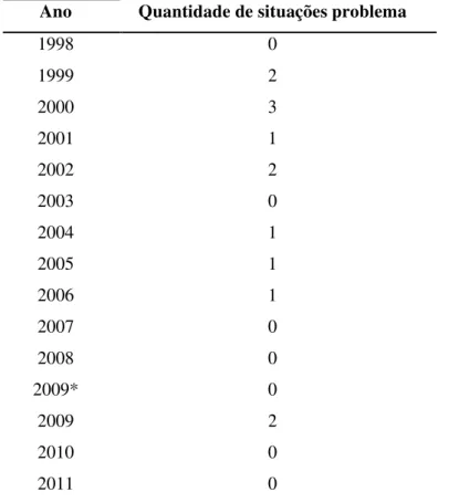Tabela 1 – Distribuição da quantidade de situações-problema que exigiram conhecimentos       de astronomia para a resolução nas provas do ENEM (1998-2011) 