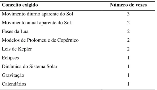 Tabela 2 – Conceitos de astronomia exigidos para a resolução das                          situações-problema no ENEM (1998-2011) 