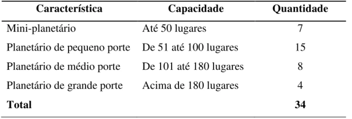 Tabela 3 – Capacidade de público dos planetários brasileiros 