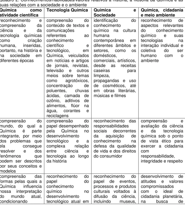 Tabela 13  –  Conhecimentos e habilidades de História e Filosofia da Química 