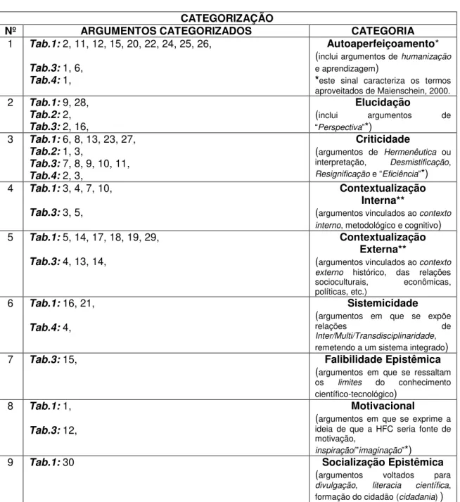 Tabela 5  –  Das Categorias de Análise  CATEGORIZAÇÃO 