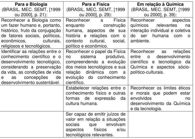 Tabela 6  –  Competências e Habilidades do contexto sociocultural  Para a Biologia 