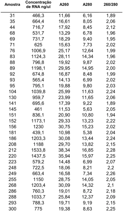 Tabela 1 -   Concentração em ng/μl, valores da absorbância  a 260 e 280 nm e razão 260/280 do RNA total  dos animais extremos de maciez realizada no e spectrofotômetro NanoDrop™ 2000