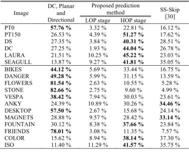 Table I shows the RD performance comparison between HEVC  and SS, and between SS and the various  HEVC-HOP variants