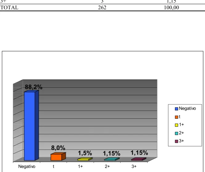 Gráfico 2 - Resultado do “California Mastitis Test” (CMT) realizado a partir de 262  amostras de leite de glândulas mamárias de fêmeas bubalinas – São  Paulo - 2004 