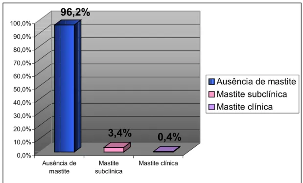 Gráfico 4 - Porcentagem de mastite clínica, subclínica e ausência de mastite nas  amostras de leite de glândulas mamárias de fêmeas bubalinas – São  Paulo – 2004 