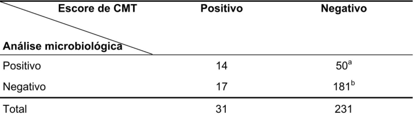 Tabela 4 – Comparação entre os resultados do “California Mastitis Test” (CMT) e da  análise microbiológica realizados a partir de 262 amostras de leite de  glândulas mamárias de fêmeas bubalinas – São Paulo – 2004 