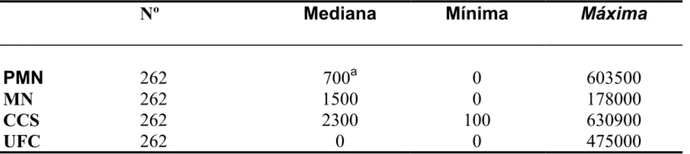 Tabela 5 - Comparação entre o número de unidades formadoras de colônias por mL   (UFC/mL) e o número total de células (CCS), polimorfonucleares (PMN)   e mononucleares (MN) entre as amostras microbiologicamente negativas   e positivas - São Paulo - 2004 