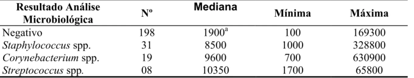 Tabela 6 - Comparação entre as contagens totais de células somáticas por mL  (CCS/mL) e o resultado  da análise microbiológica nas amostras de  leite de fêmeas bubalinas - São Paulo – 2004 