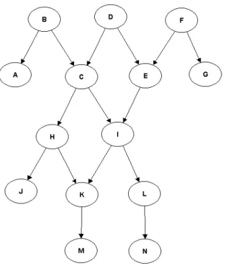 Figura 5 - Outro exemplo de Rede Bayesiana 