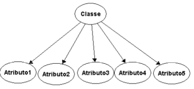 Figura 6 - Estrutura do Classificador Naive Bayes com 5 atributos e uma classe 